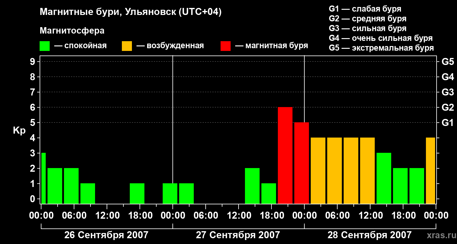 Изменения геомагнитного индекса Kp