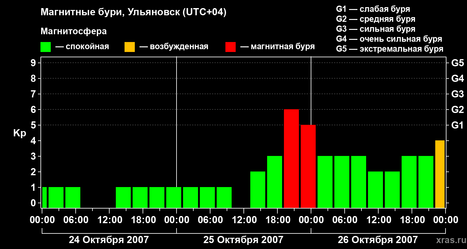 Изменения геомагнитного индекса Kp