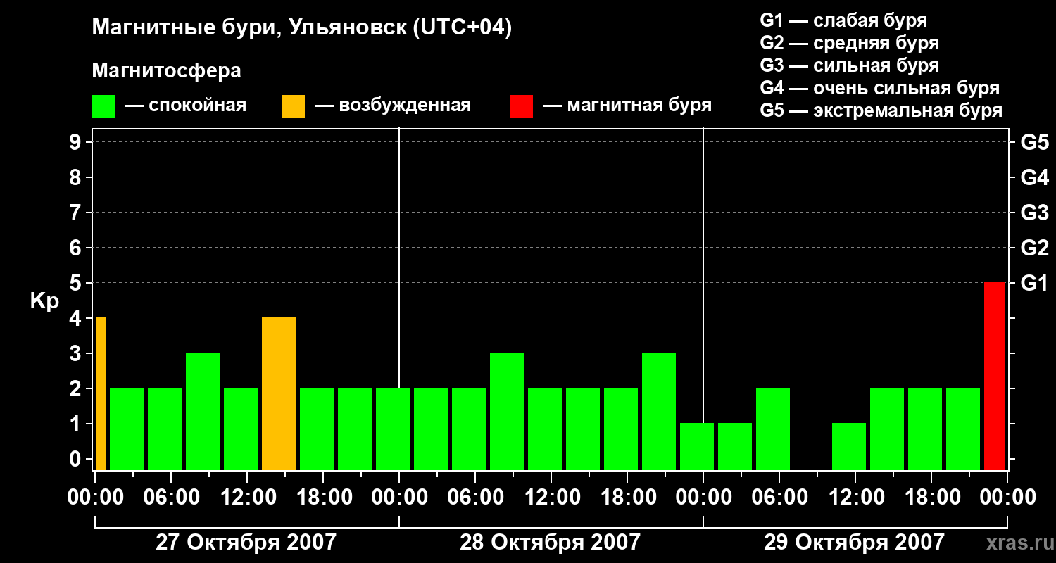 Изменения геомагнитного индекса Kp