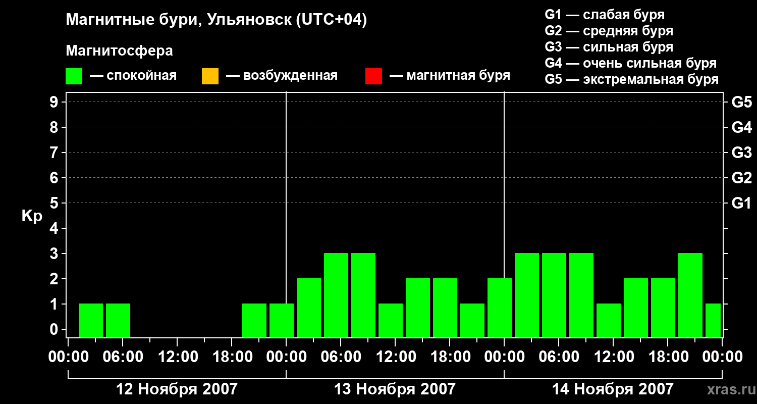 Изменения геомагнитного индекса Kp