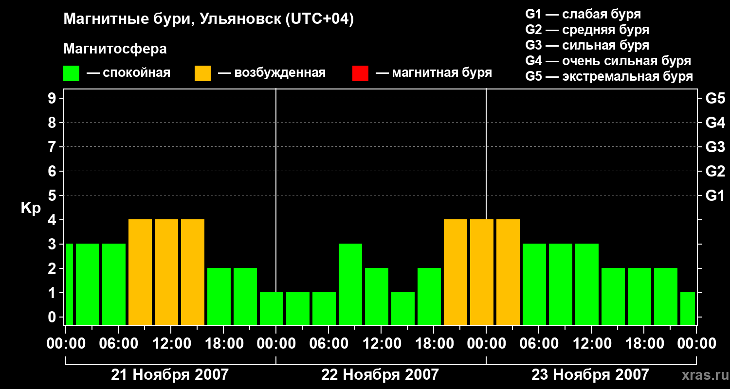Изменения геомагнитного индекса Kp