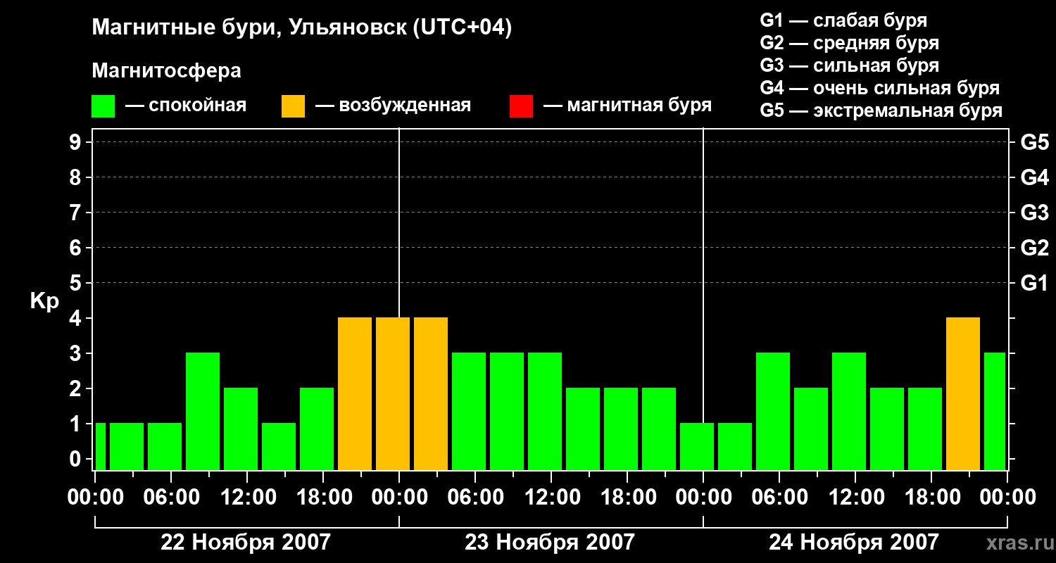 Изменения геомагнитного индекса Kp