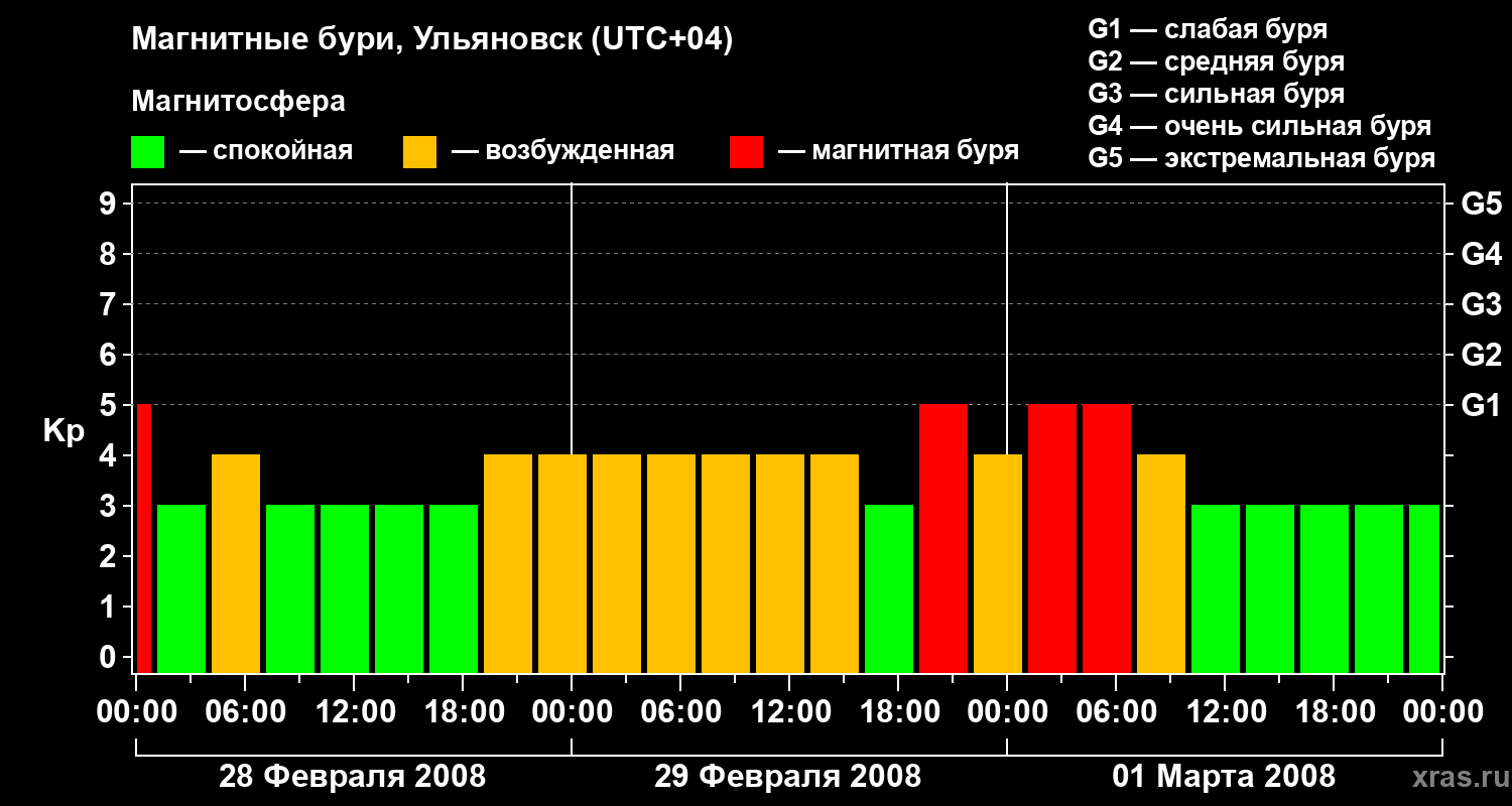 Изменения геомагнитного индекса Kp