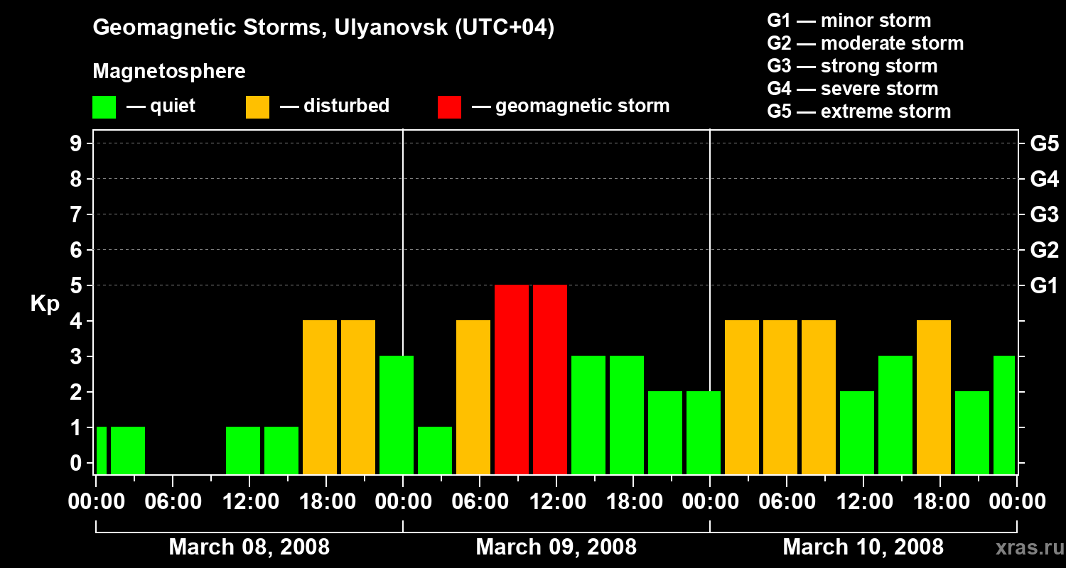Changes in the geomagnetic index Kp