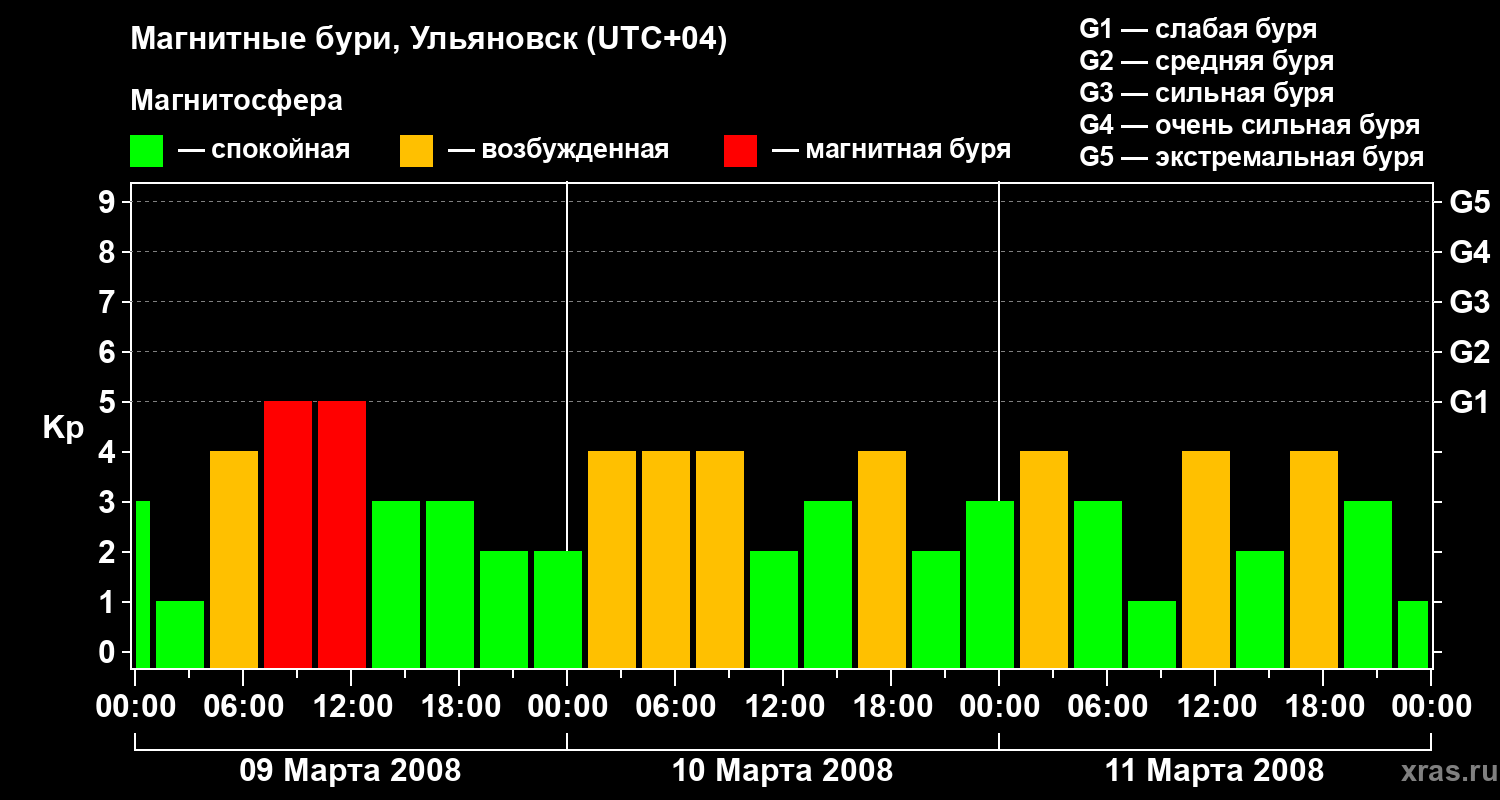 Изменения геомагнитного индекса Kp