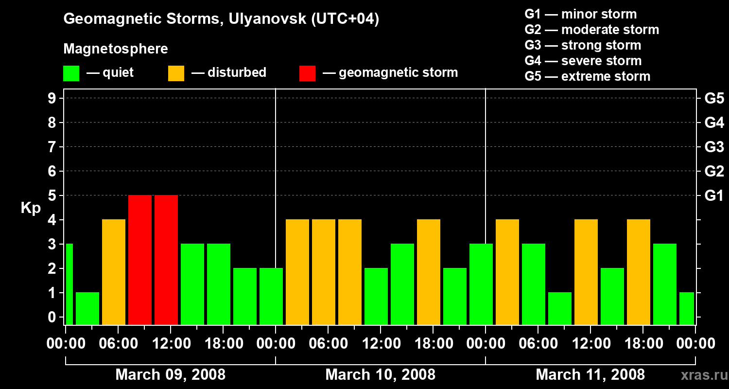Changes in the geomagnetic index Kp
