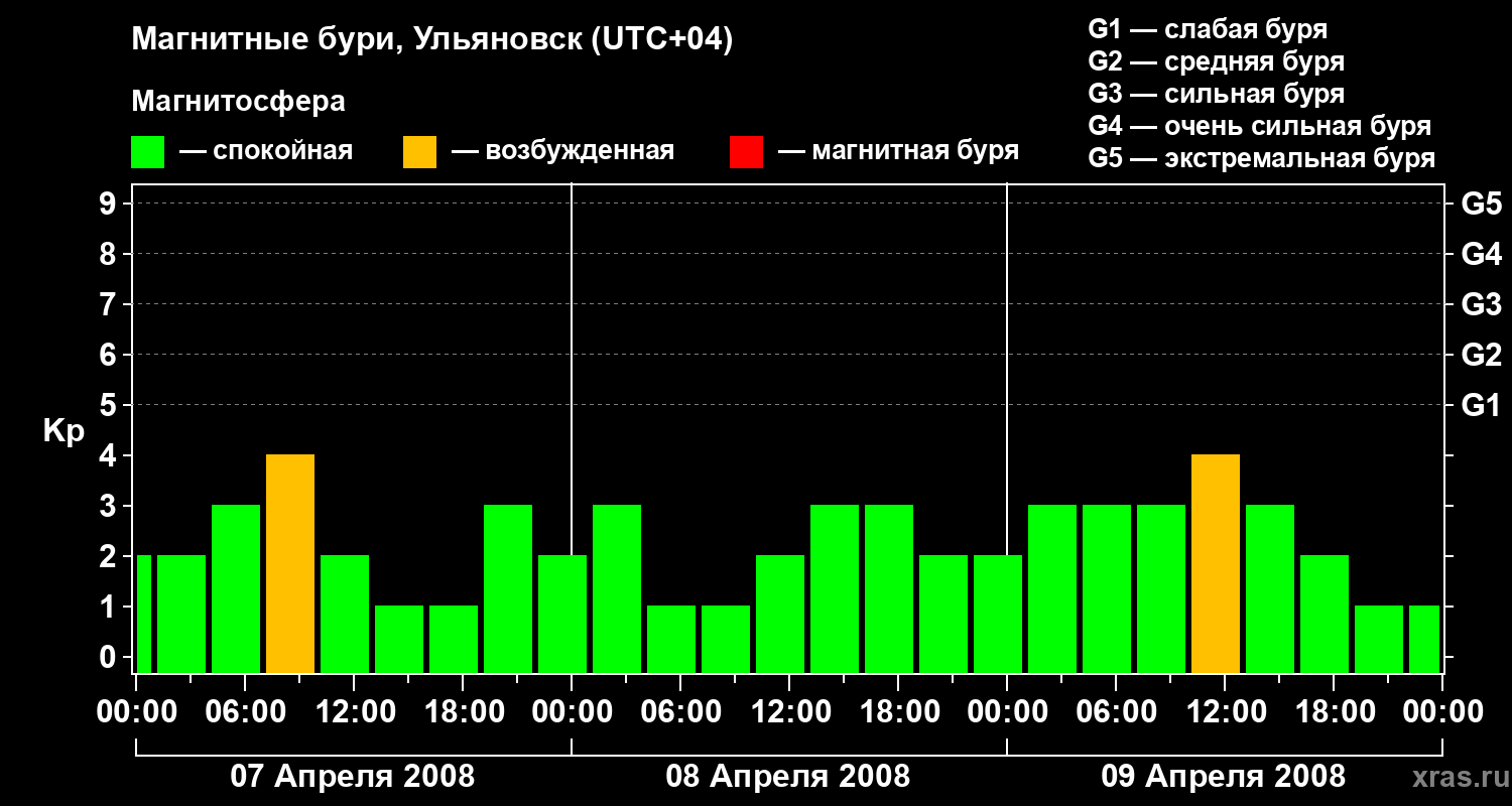 Изменения геомагнитного индекса Kp
