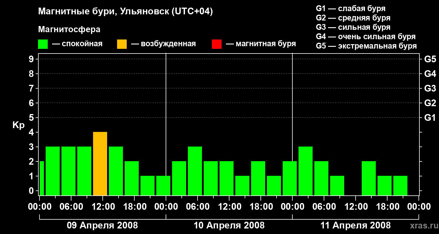 Изменения геомагнитного индекса Kp