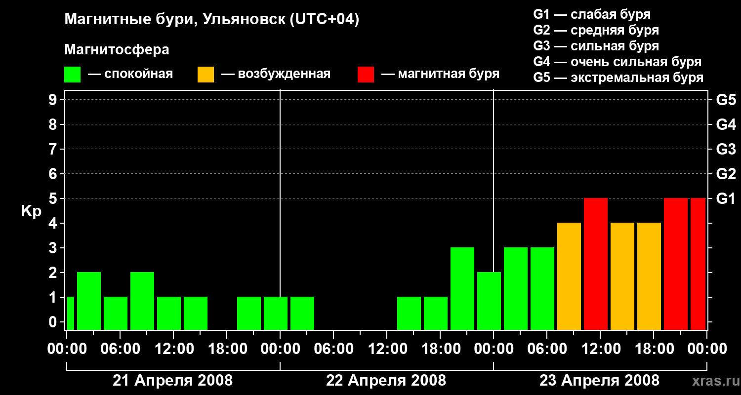 Изменения геомагнитного индекса Kp