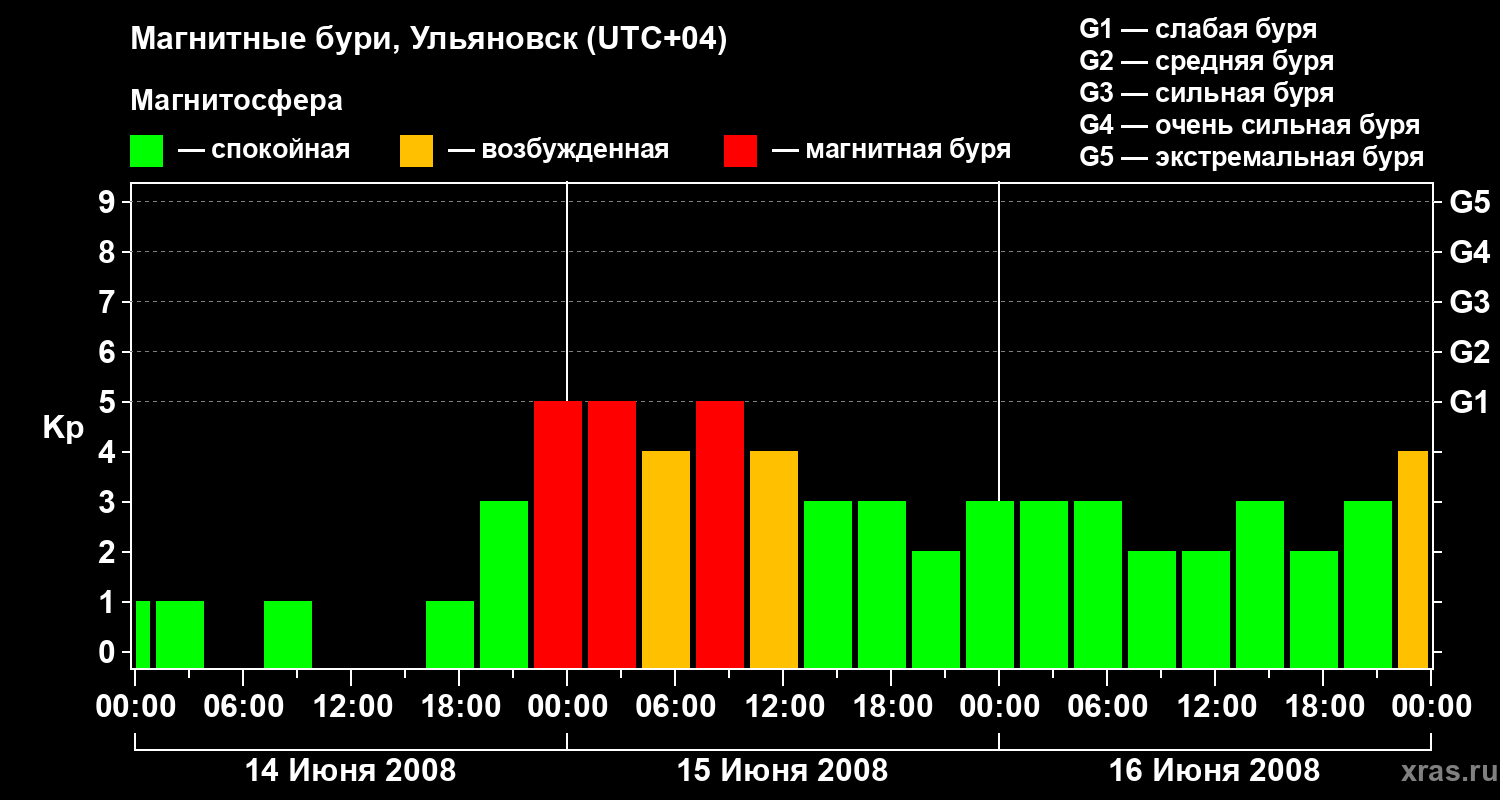 Изменения геомагнитного индекса Kp