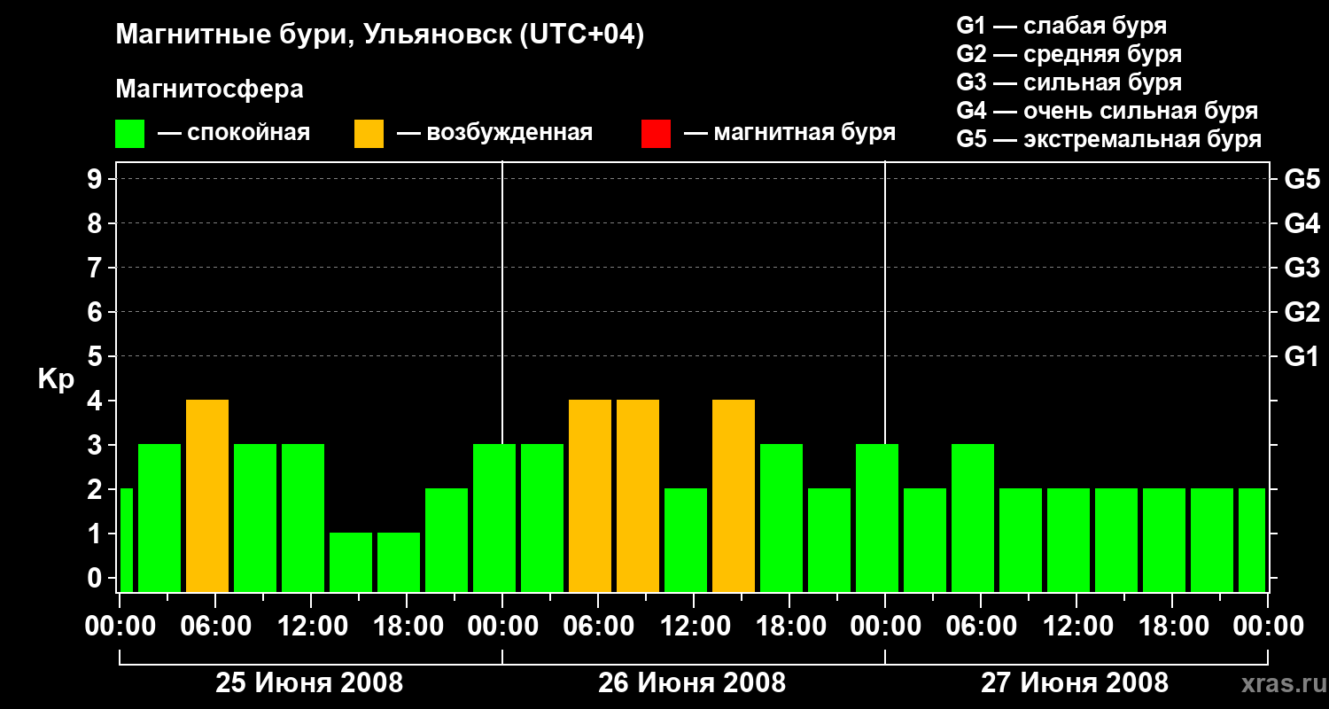Изменения геомагнитного индекса Kp