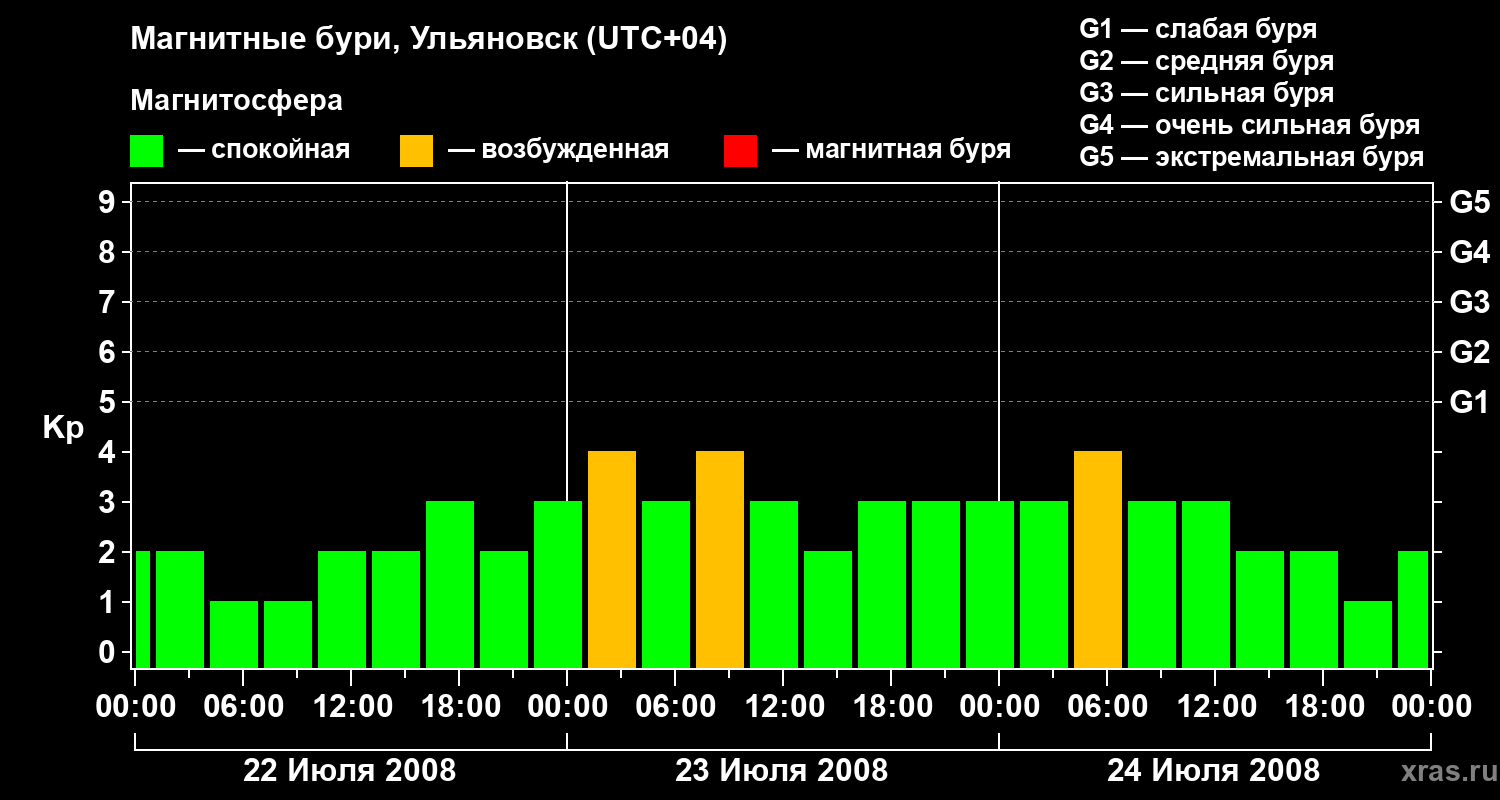 Изменения геомагнитного индекса Kp