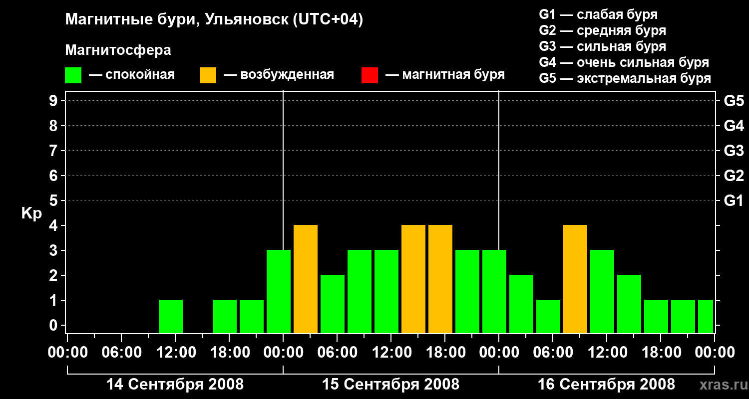 Изменения геомагнитного индекса Kp