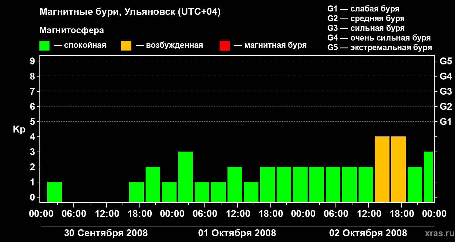 Изменения геомагнитного индекса Kp