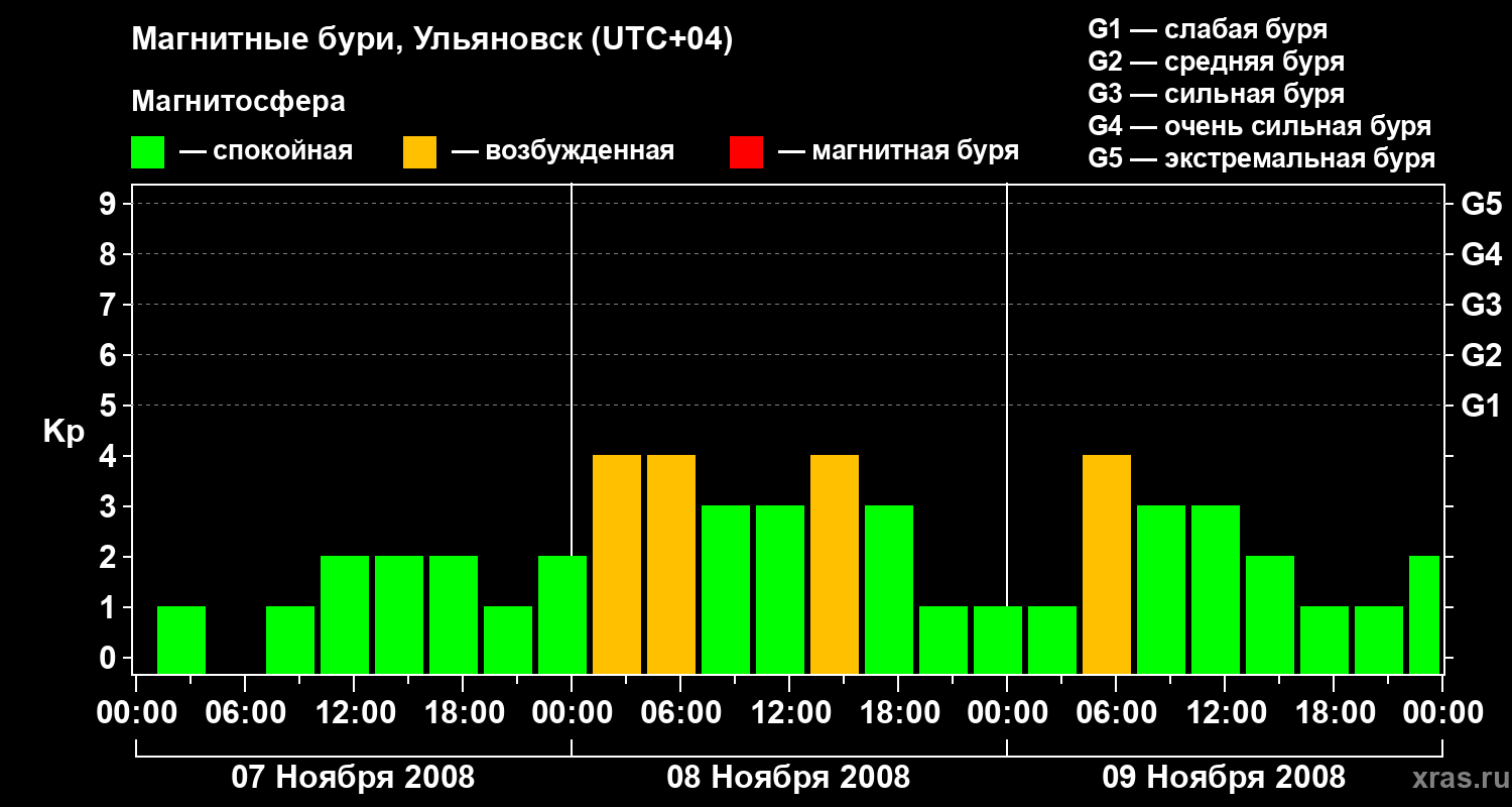 Изменения геомагнитного индекса Kp