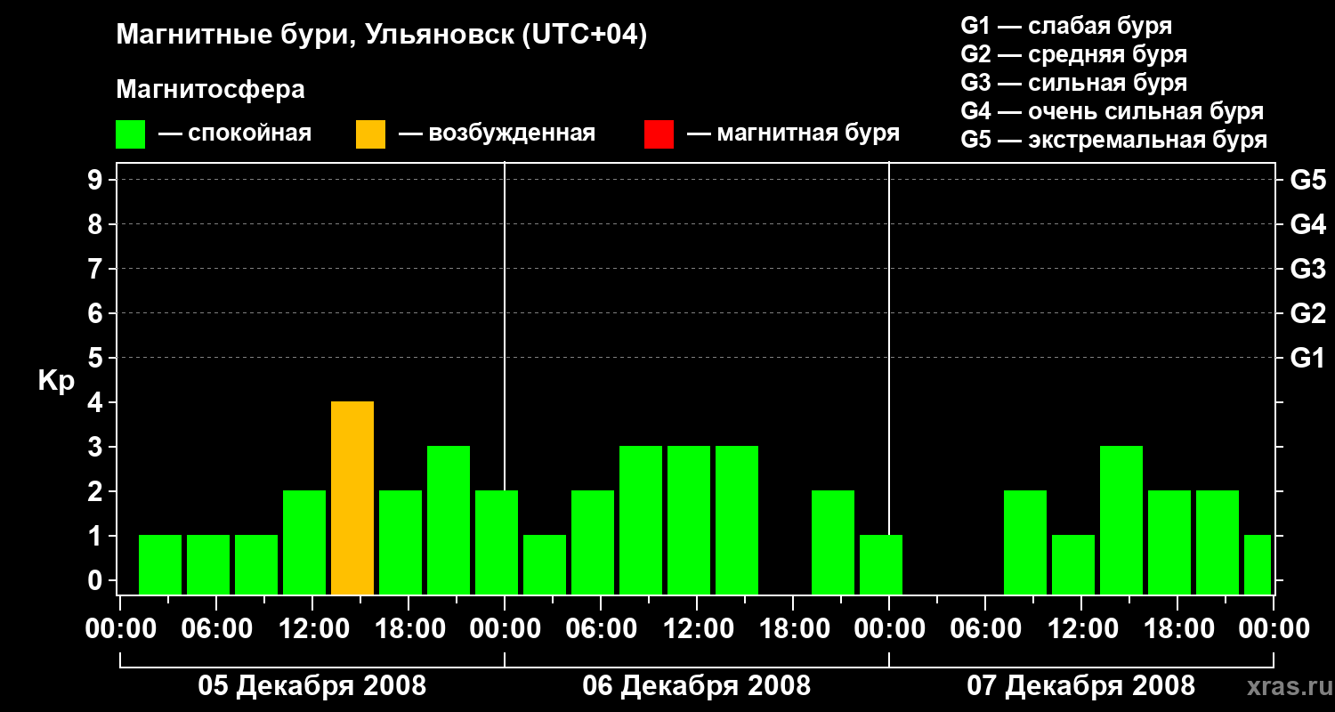 Изменения геомагнитного индекса Kp