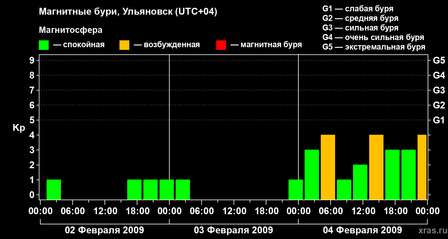 Изменения геомагнитного индекса Kp