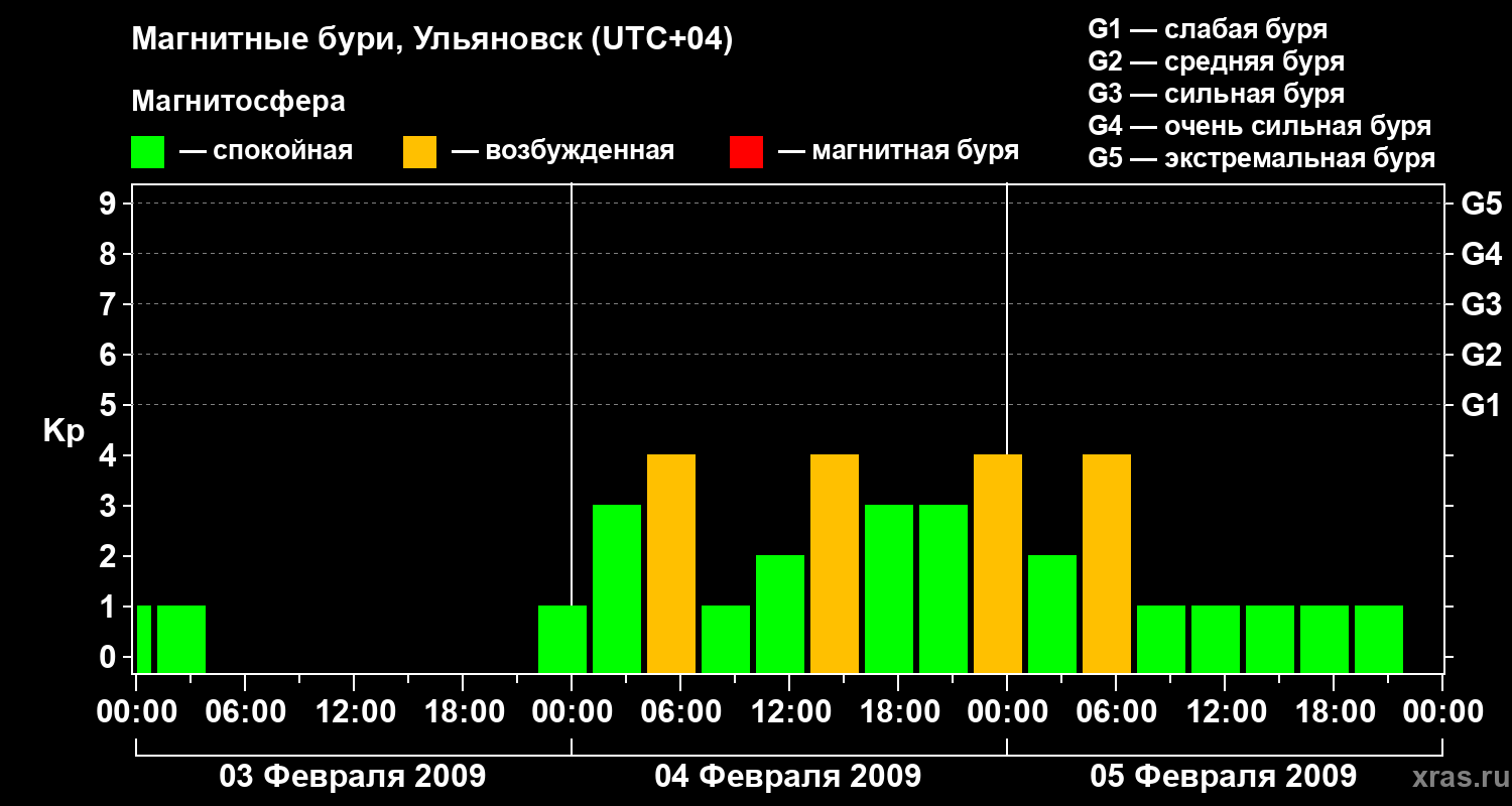 Изменения геомагнитного индекса Kp