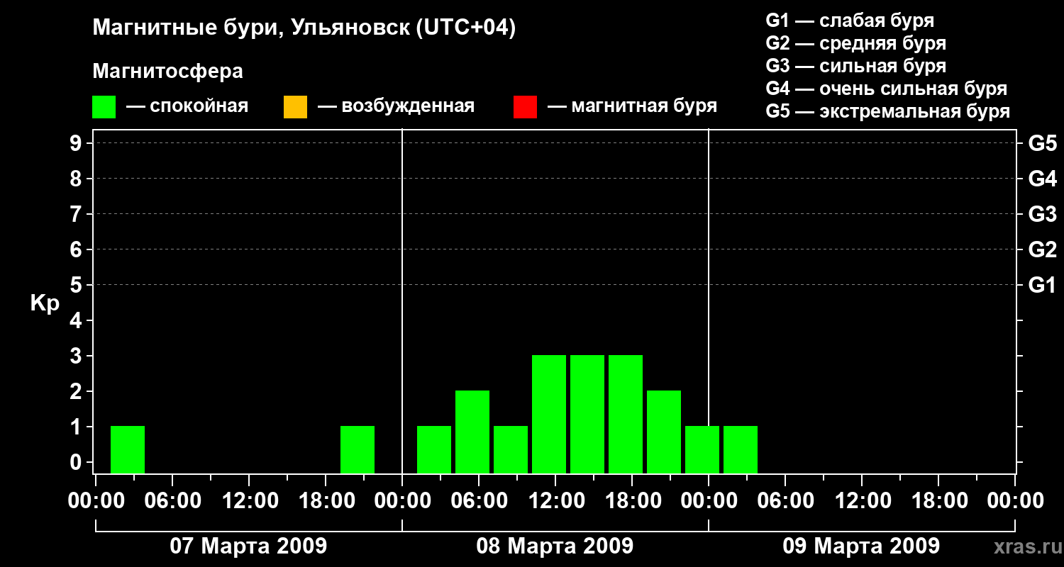 Изменения геомагнитного индекса Kp