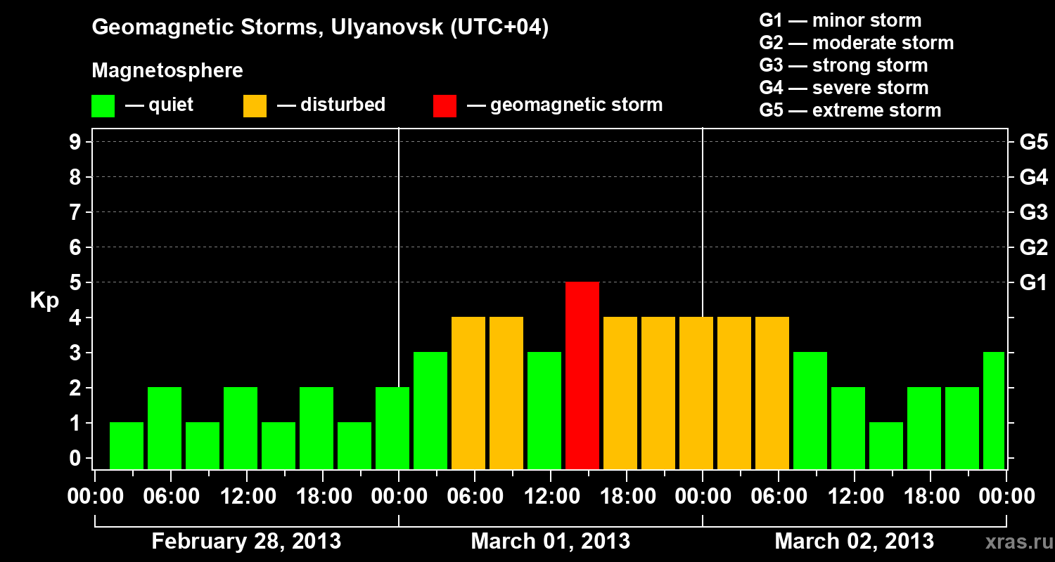 Changes in the geomagnetic index Kp