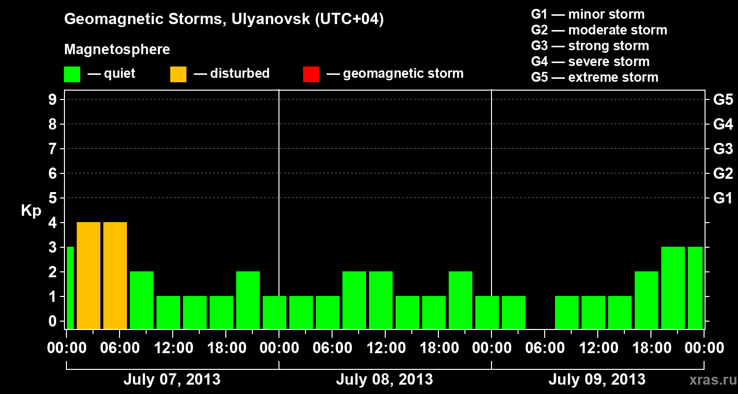 Changes in the geomagnetic index Kp