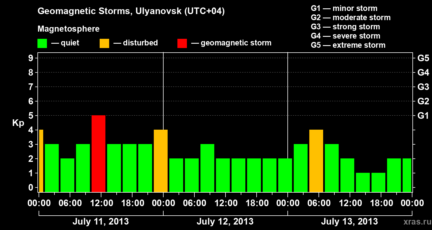 Changes in the geomagnetic index Kp