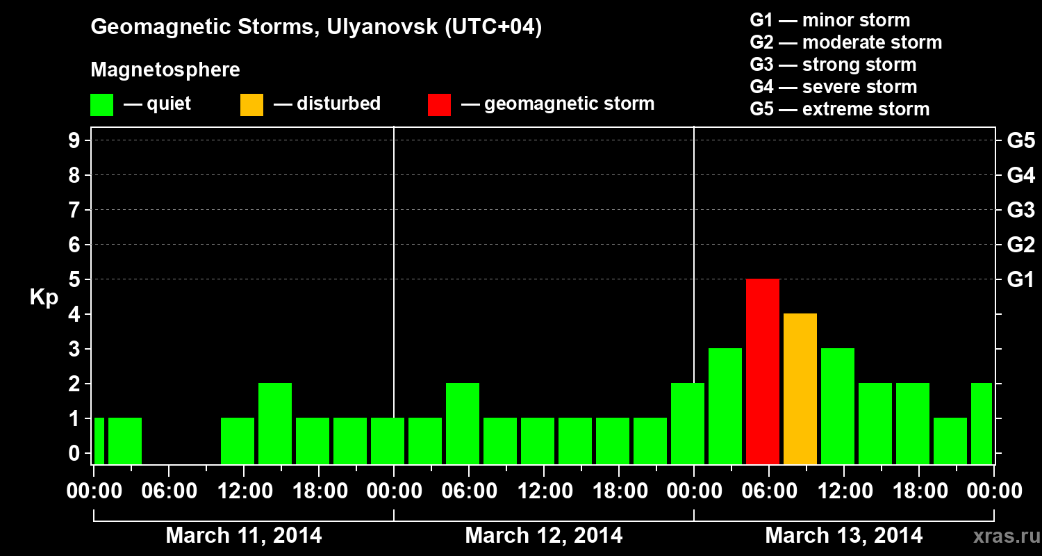 Changes in the geomagnetic index Kp