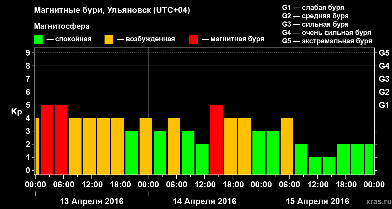Изменения геомагнитного индекса Kp