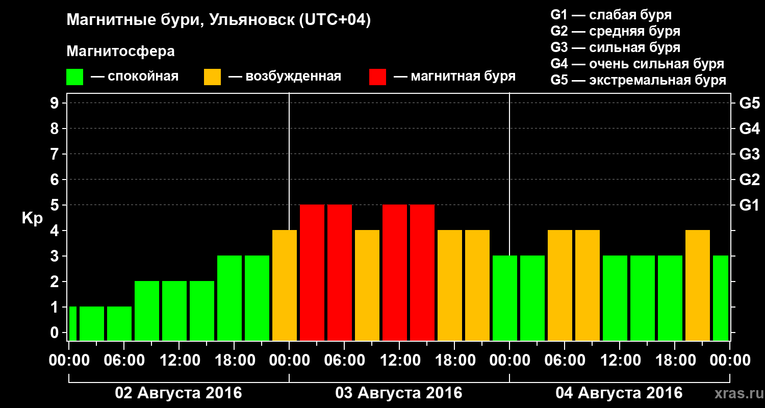 Изменения геомагнитного индекса Kp