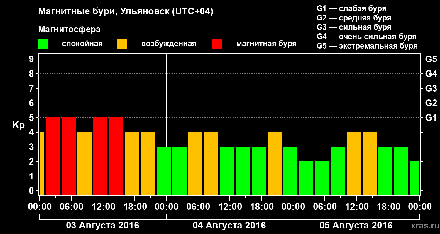 Изменения геомагнитного индекса Kp