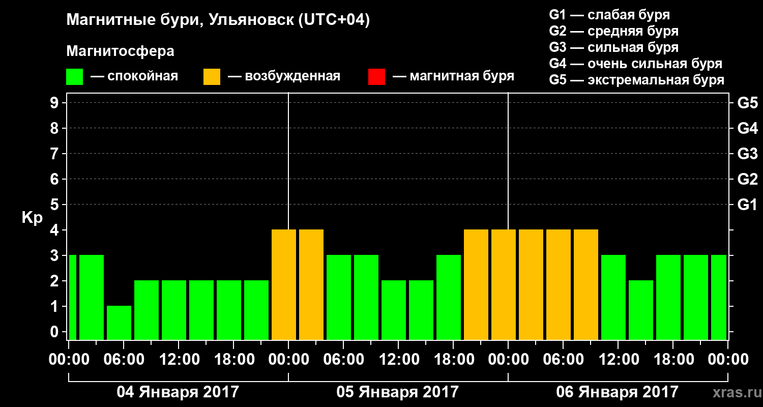 Изменения геомагнитного индекса Kp
