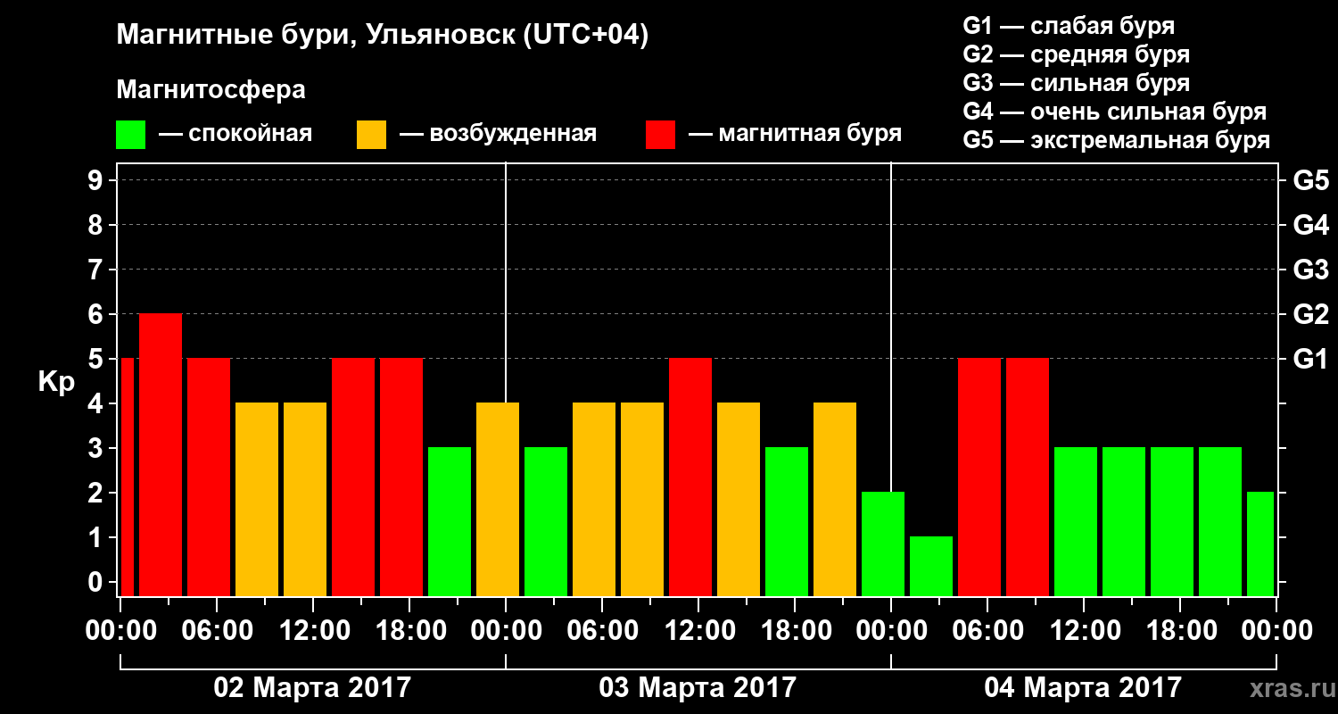 Изменения геомагнитного индекса Kp