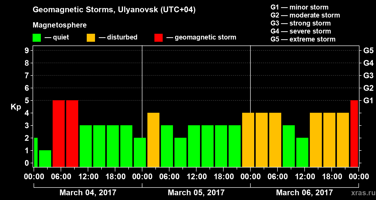Changes in the geomagnetic index Kp