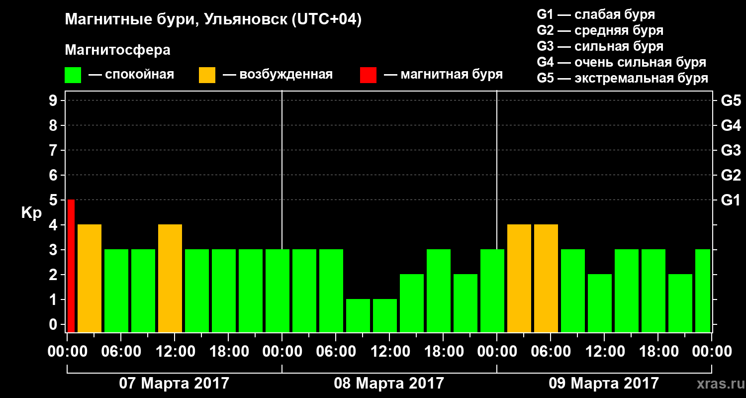 Изменения геомагнитного индекса Kp