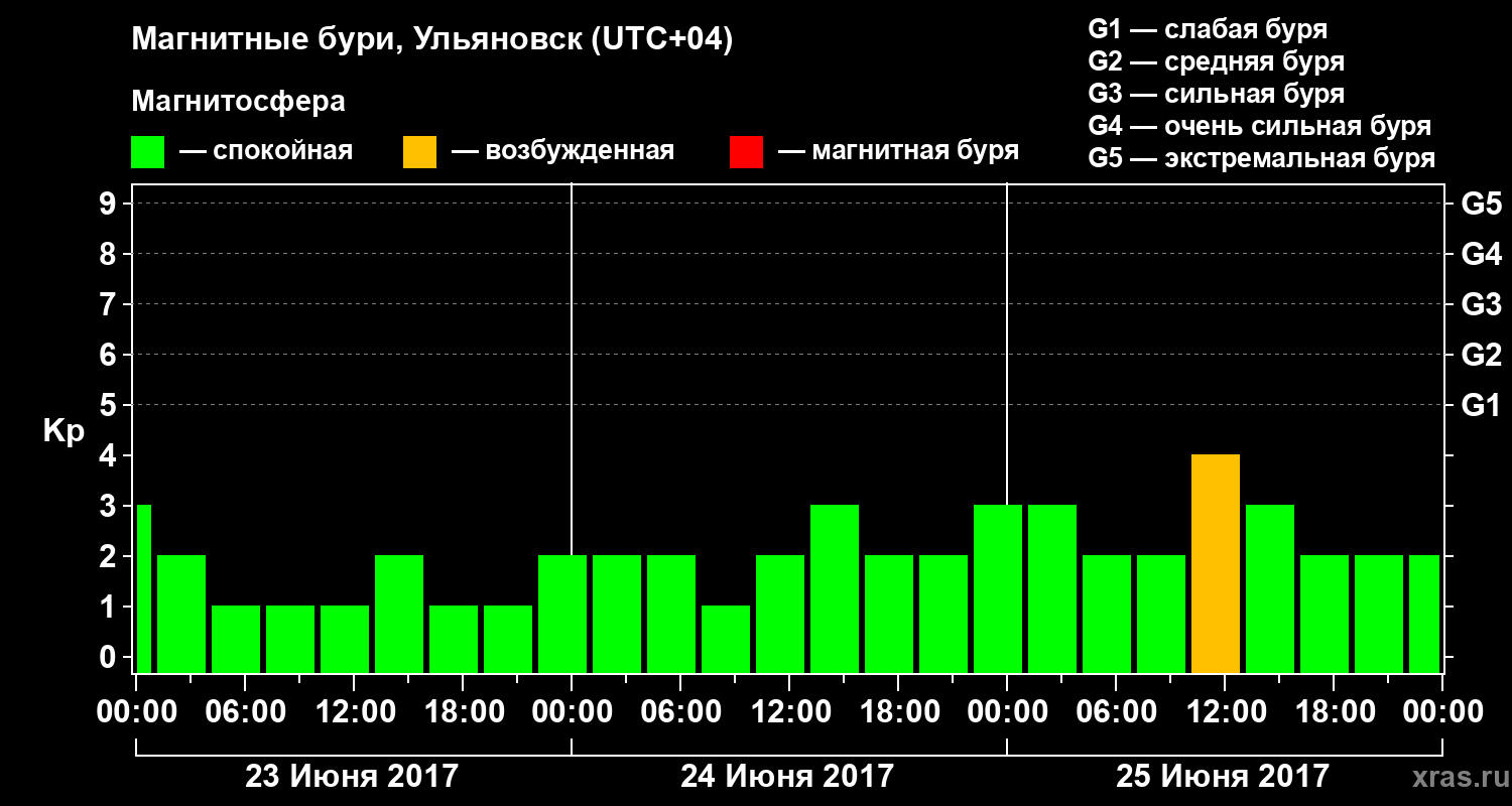 Изменения геомагнитного индекса Kp
