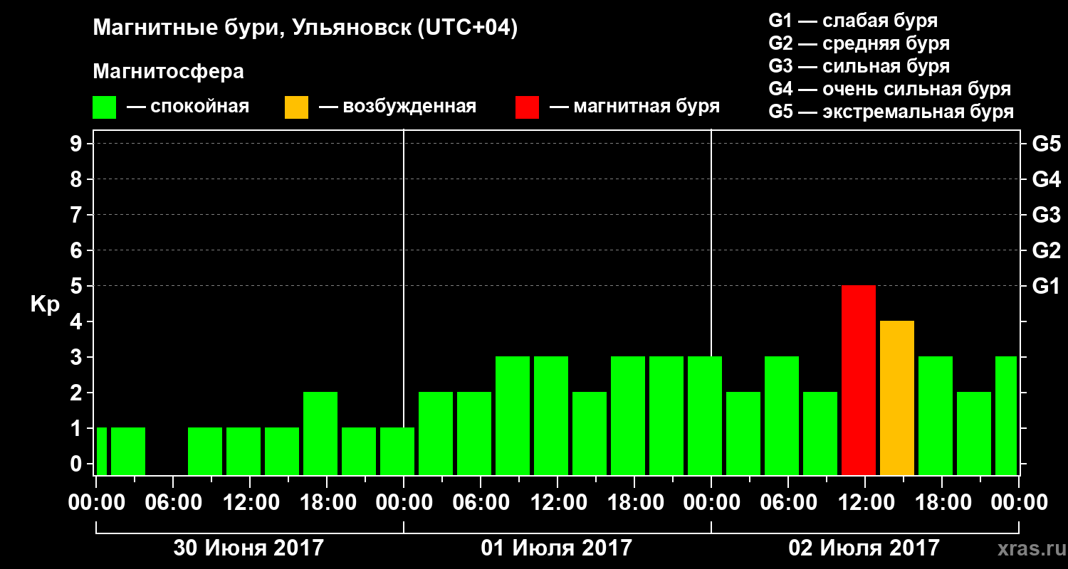 Изменения геомагнитного индекса Kp