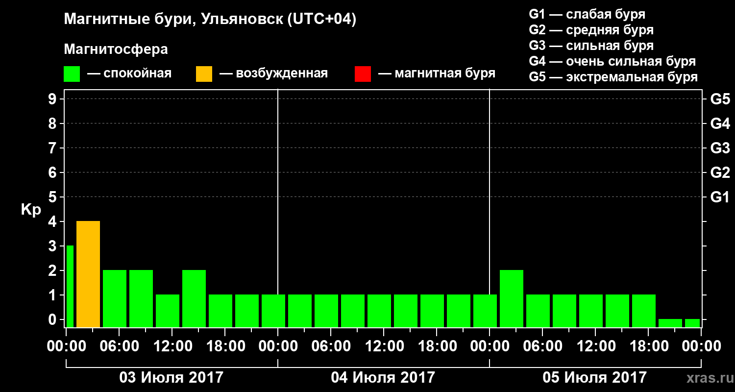 Изменения геомагнитного индекса Kp