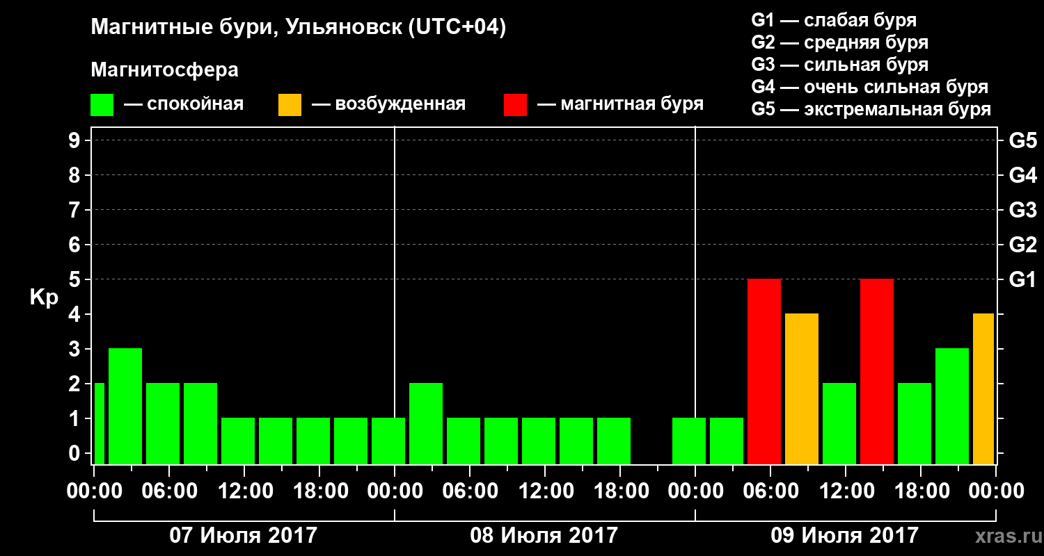 Изменения геомагнитного индекса Kp