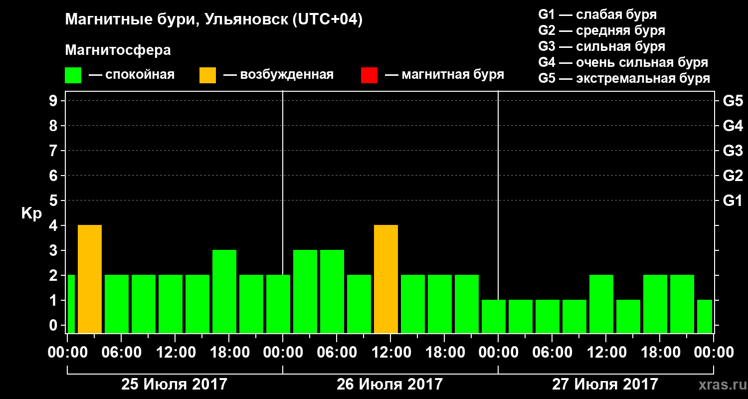 Изменения геомагнитного индекса Kp