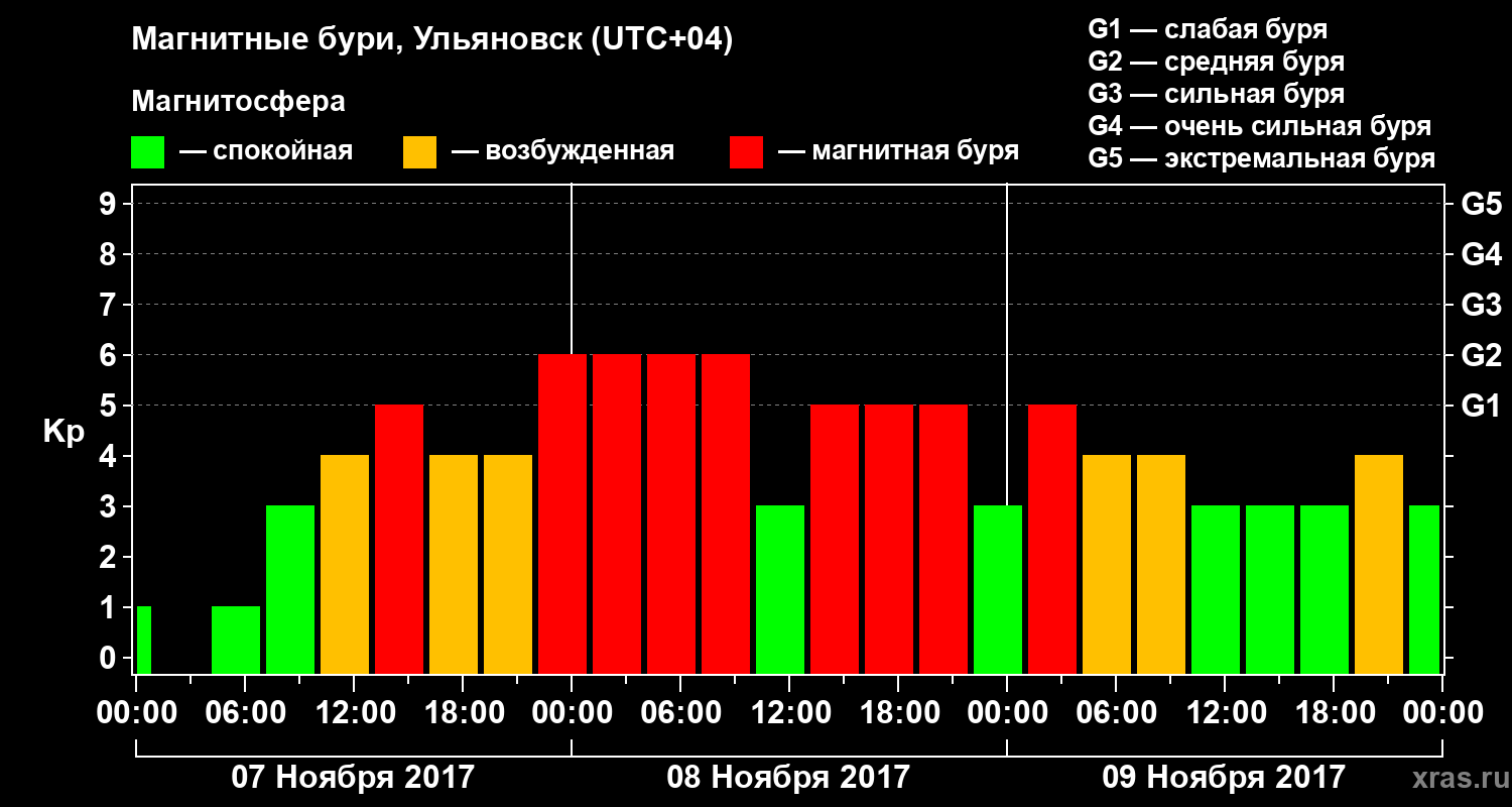 Изменения геомагнитного индекса Kp