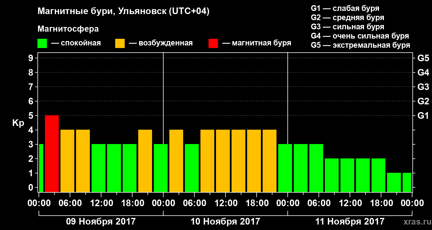 Изменения геомагнитного индекса Kp
