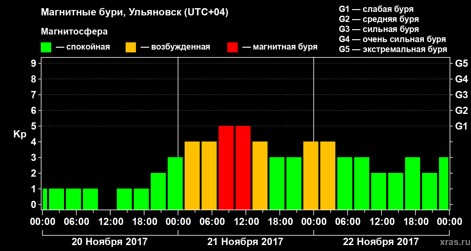 Изменения геомагнитного индекса Kp