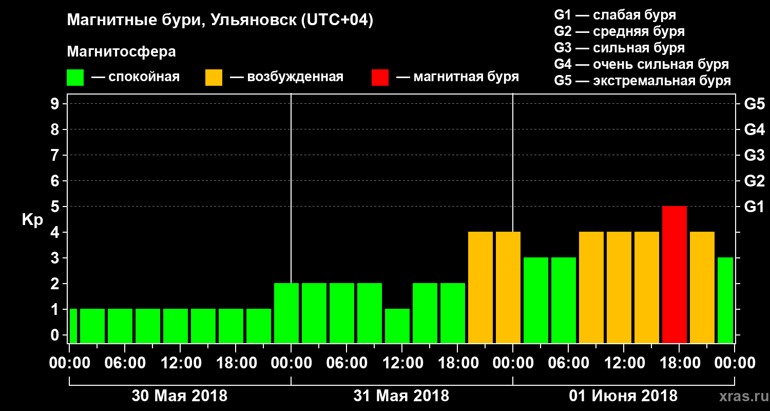 Изменения геомагнитного индекса Kp