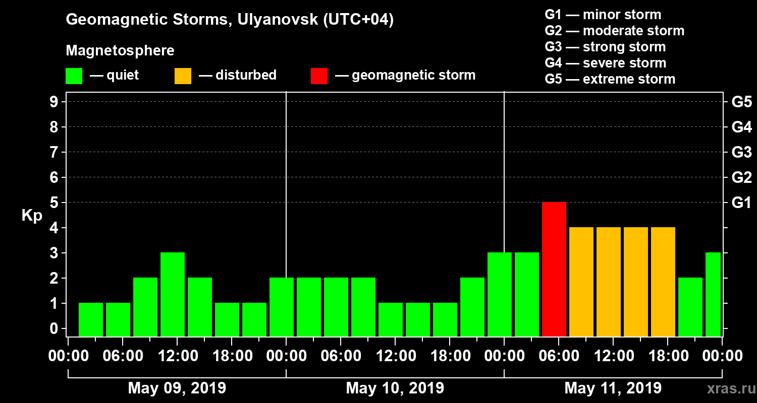 Changes in the geomagnetic index Kp