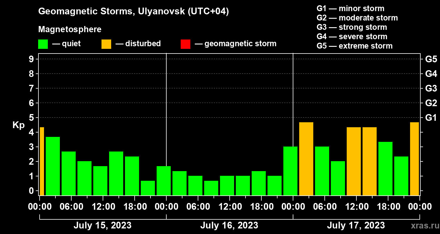 Changes in the geomagnetic index Kp