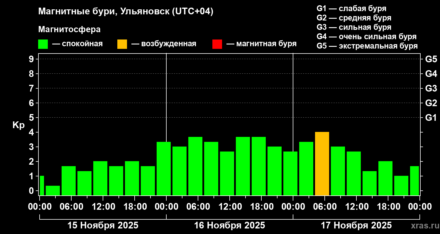 Изменения геомагнитного индекса Kp