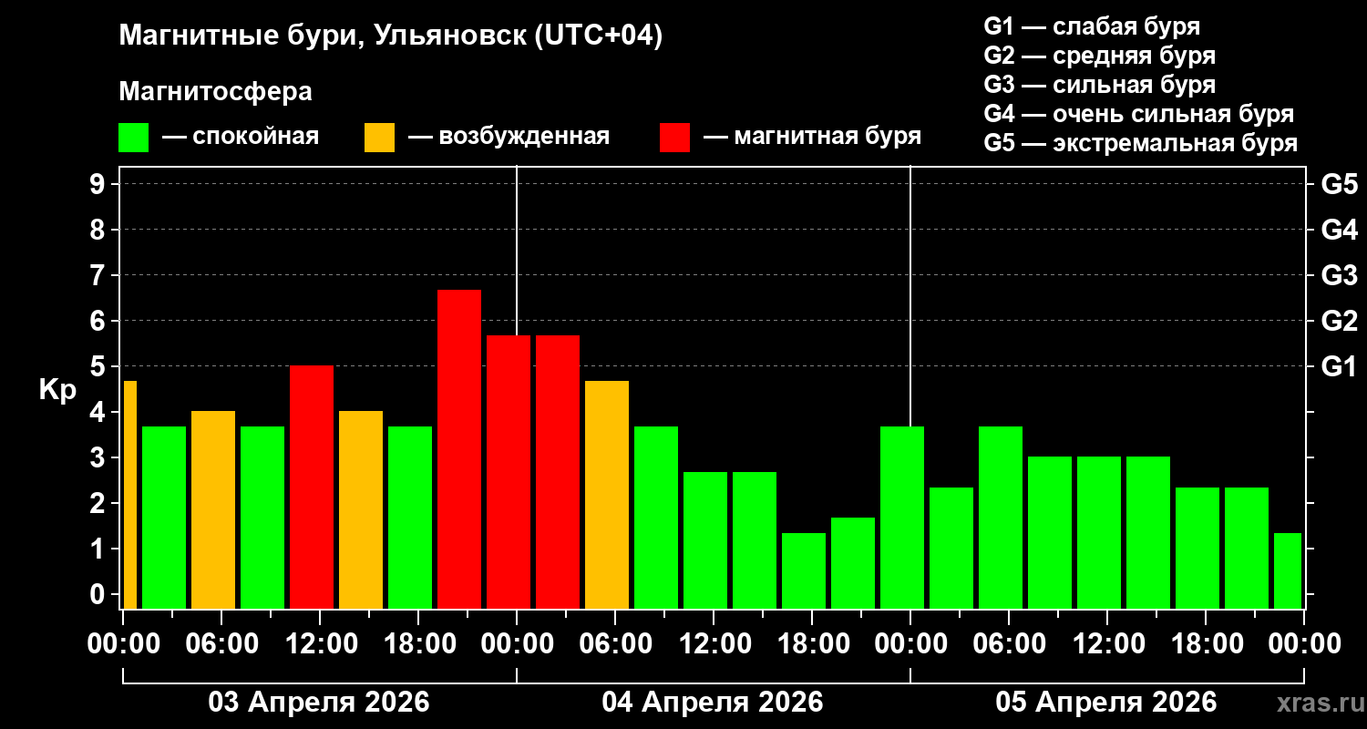 Изменения геомагнитного индекса Kp