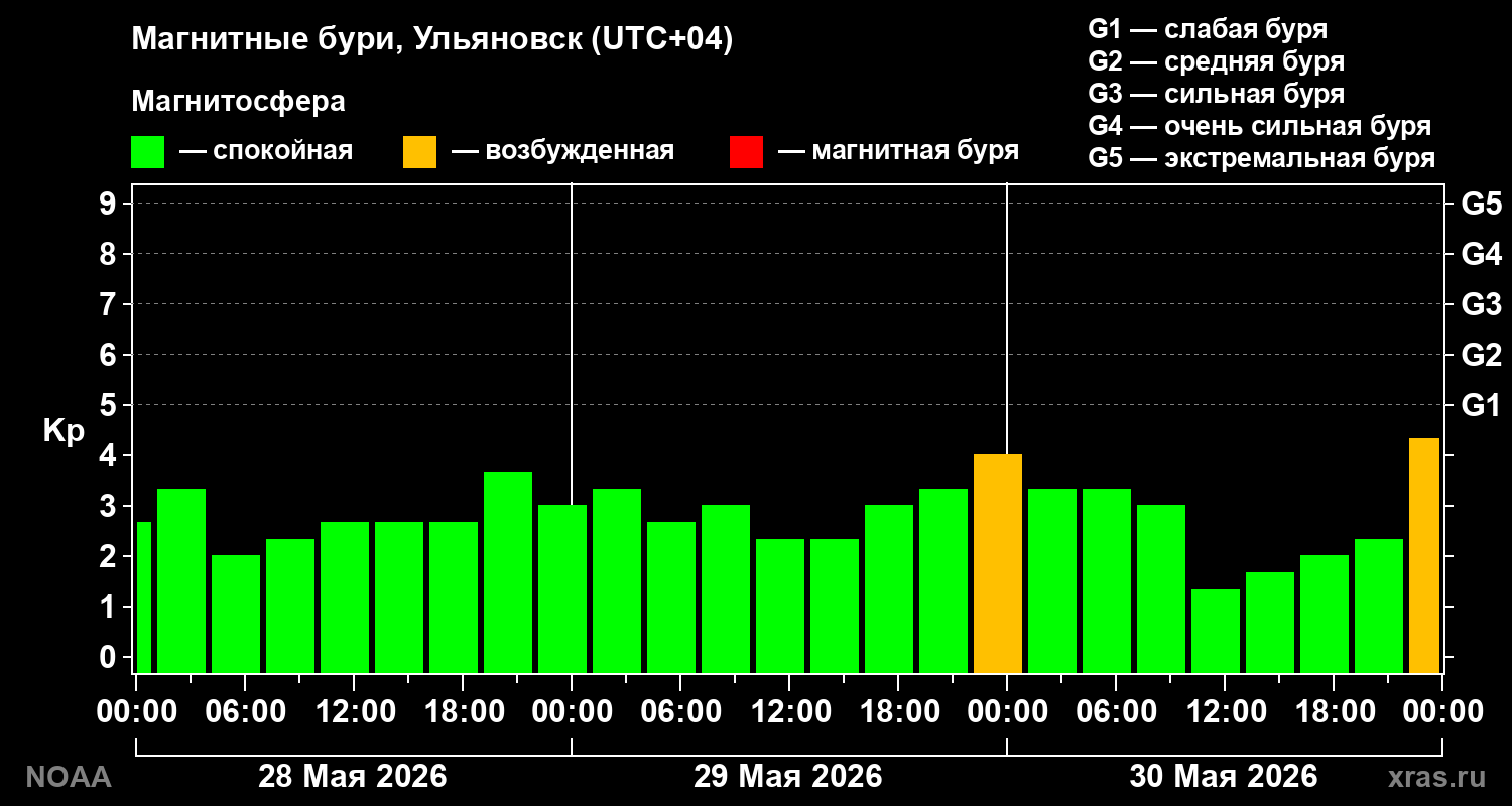 Геомагнитный индекс Kp за 3 суток
