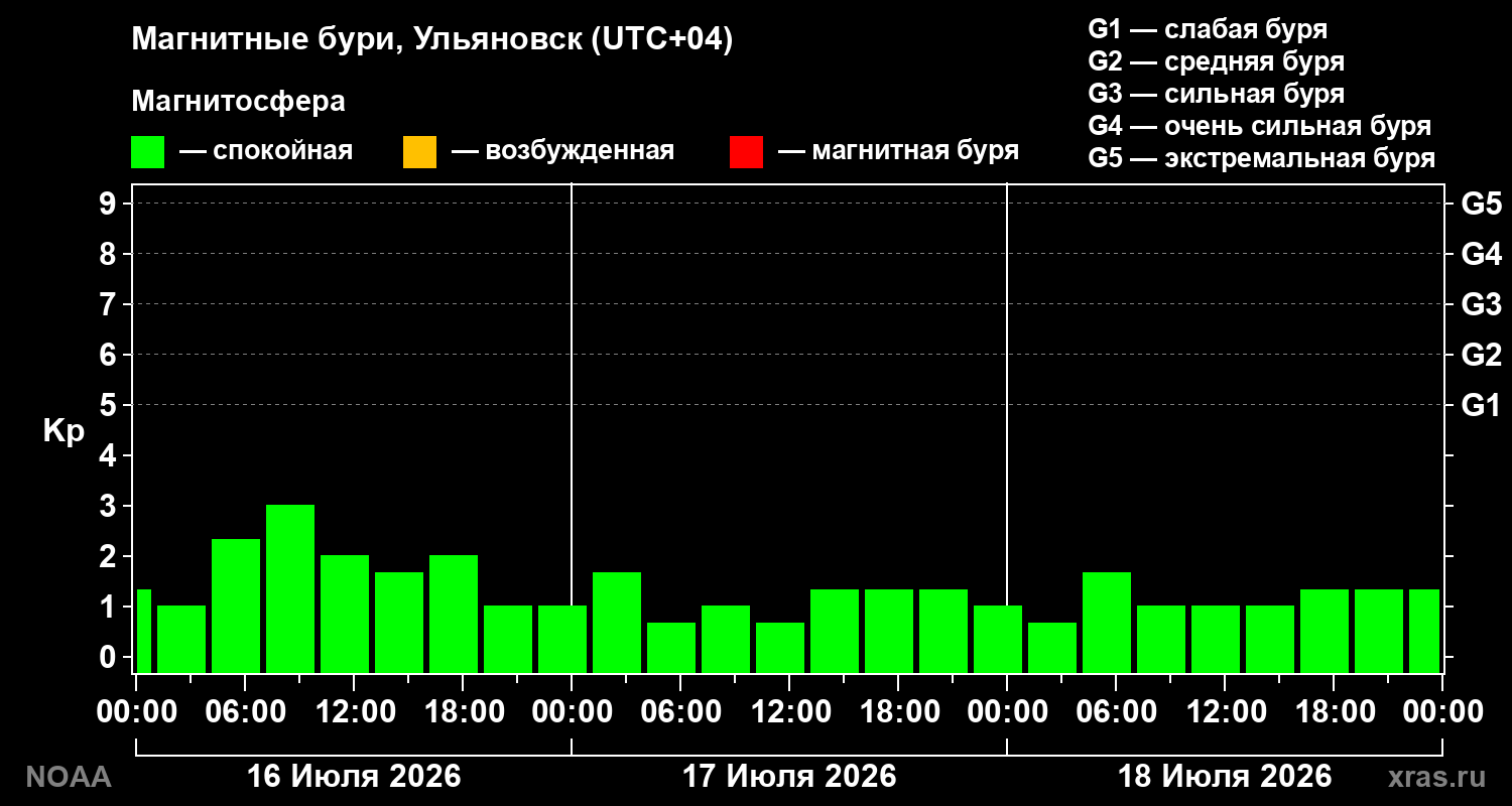 Геомагнитный индекс Kp за 3 суток