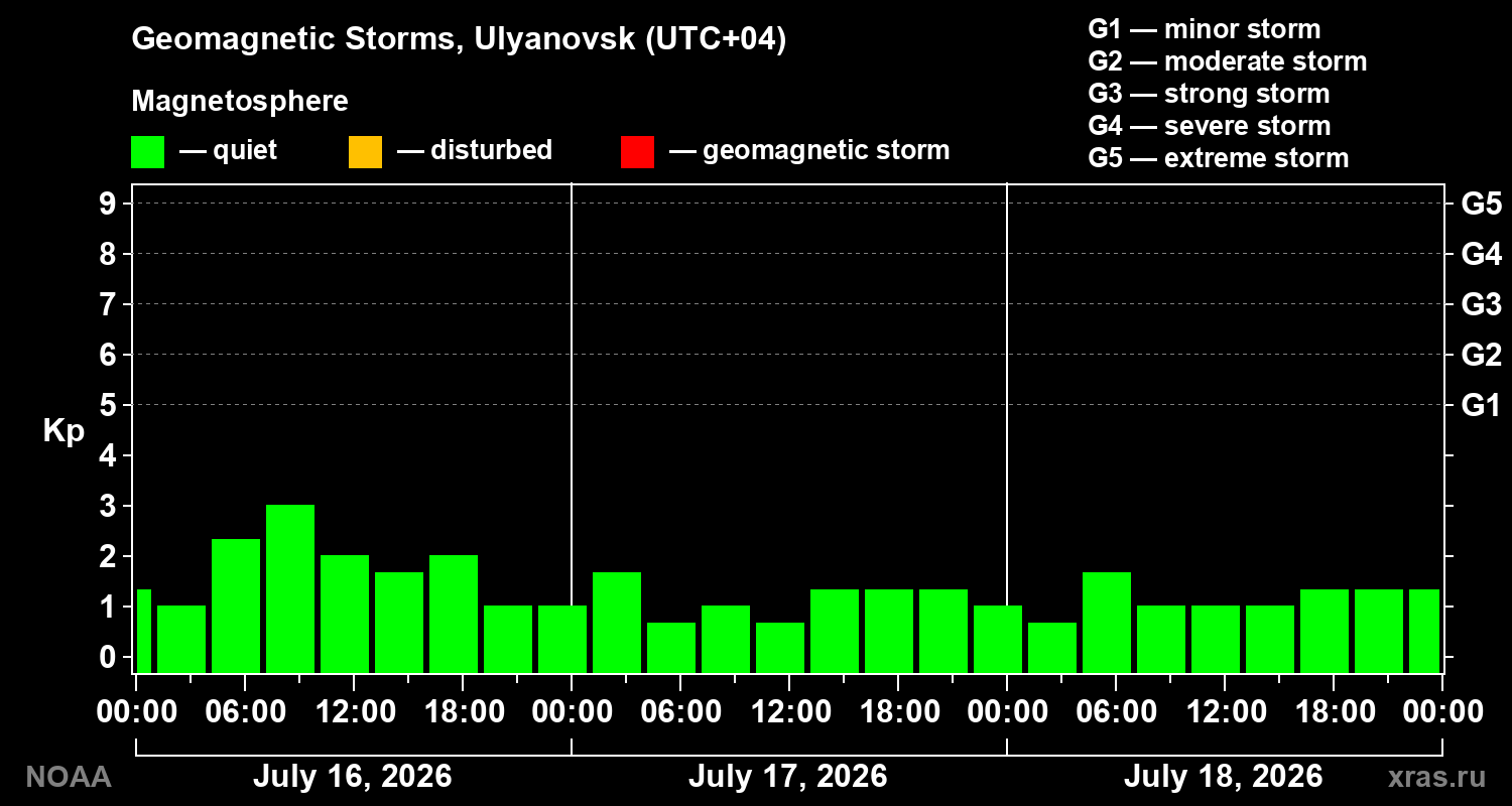 Geomagnetic index Kp for 3 days
